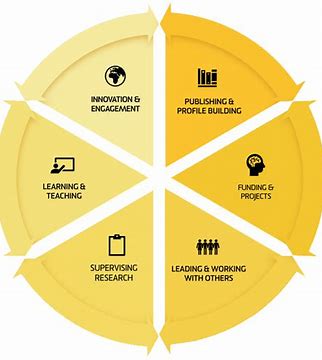 What should be included in a career developm