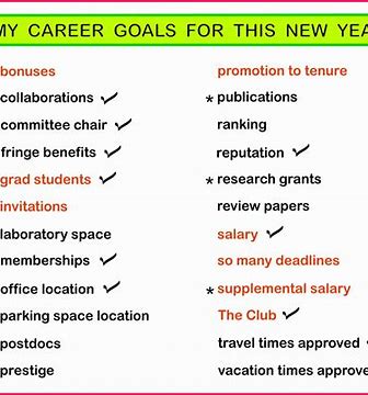 Goals set for personal Career development. 