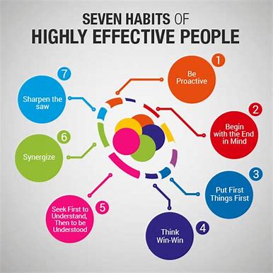 7 Habits of Highly Effective People