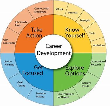 Unlock Your Potential: A Workshop on Career Development"